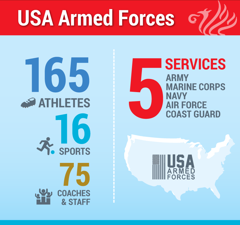 USA Armed Forces: 165 Athletes, 16 Sports, 5 Services: Army, Marine Corps, Navy, Air Force, Coast Guard