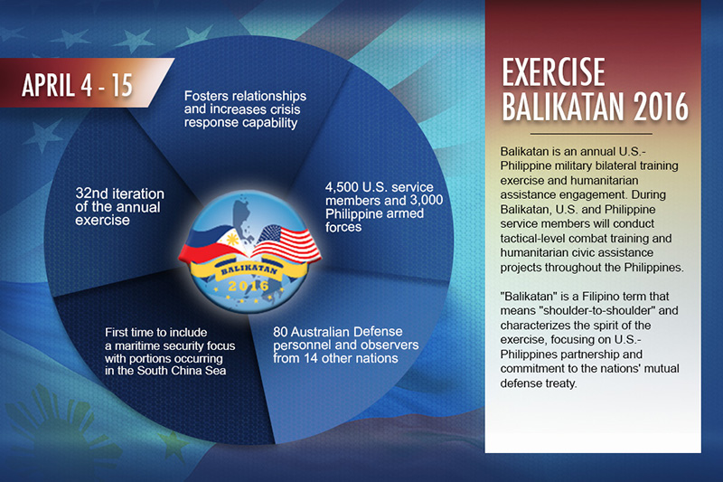 Exercise Balikatan 2016 Infographic
