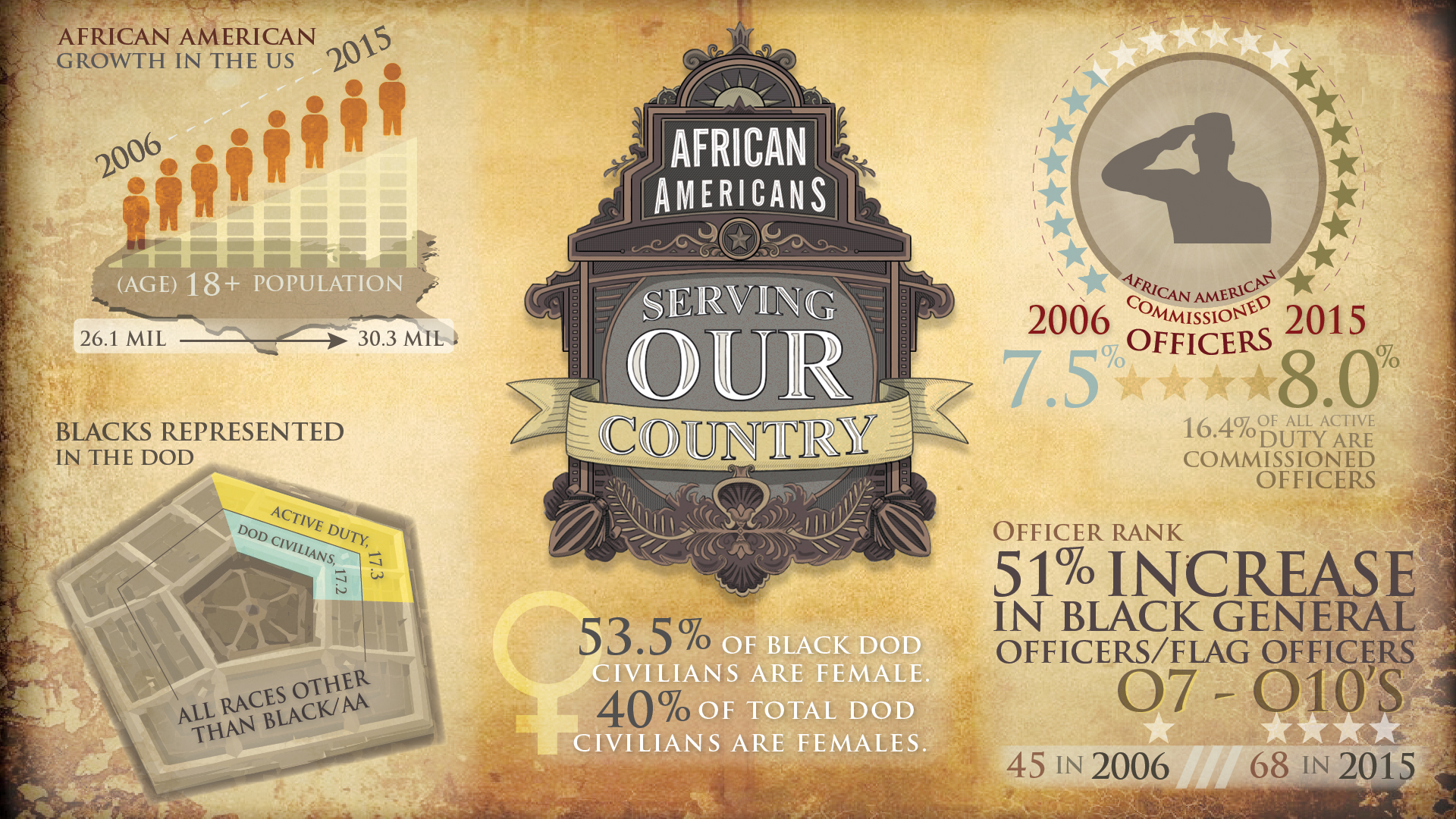 African Americans: By the Numbers
