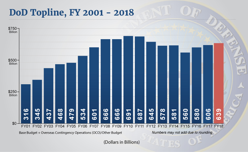 This graphic reflects the Defense Department topline for fiscal years 2001 to 2018, with the base budget, overseas contingency operations and other budget for 2018 being 639 billion dollars.