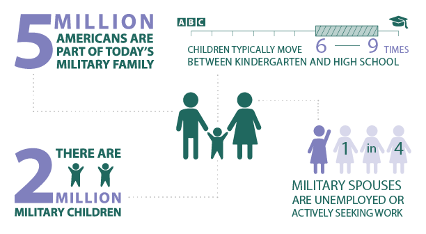 More than 5 million Americans are part of today's military family; There are almost 2 million military children; One in four military spouses are unemployed and actively seeking work; Children of active-duty service members typically move six to nine times between kindergarten and high school graduation.