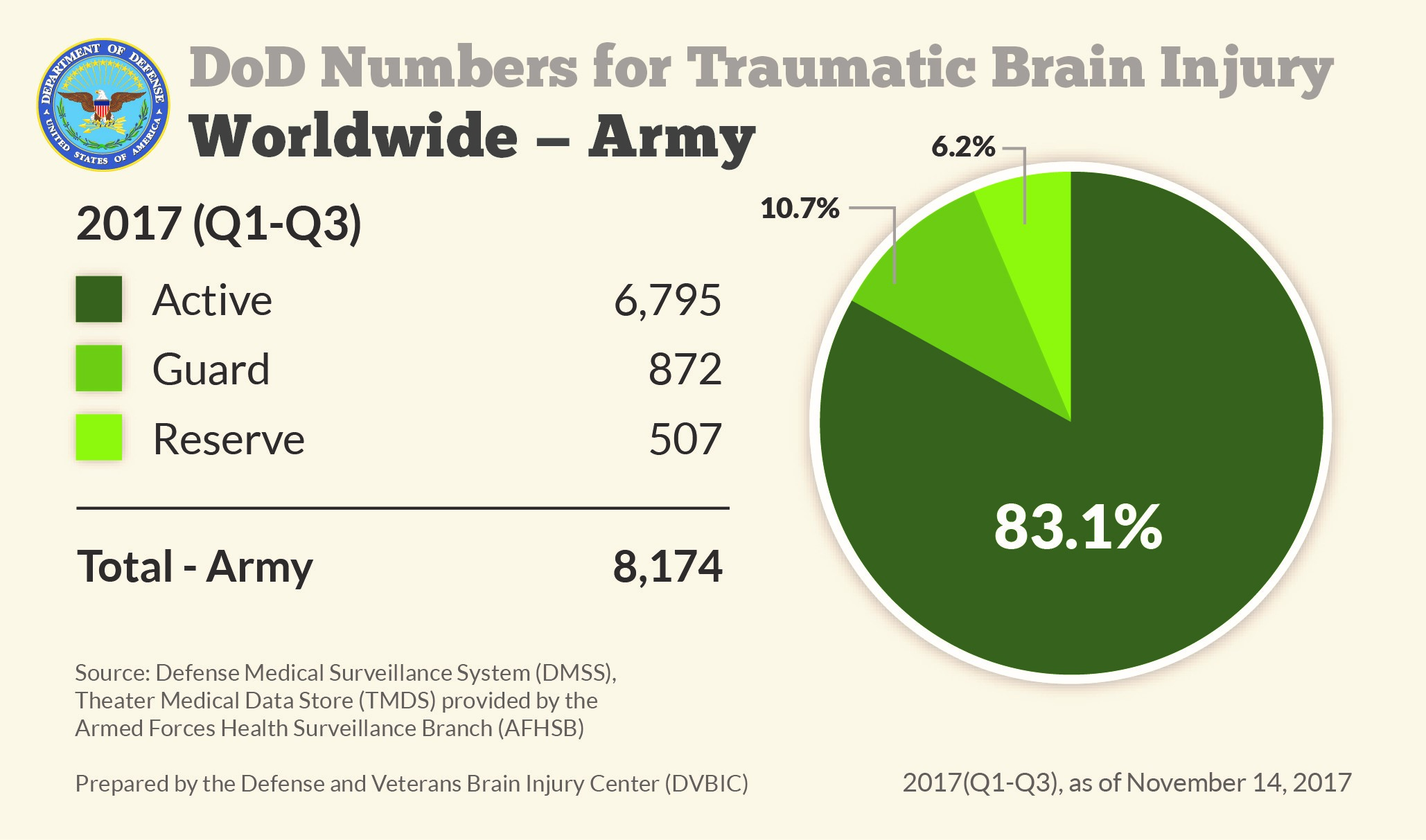 DoD Numbers for Traumatic Brain Injury Worldwide - Totals