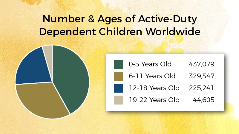 Number and Ages of Active Duty Dependent Children Worldwide