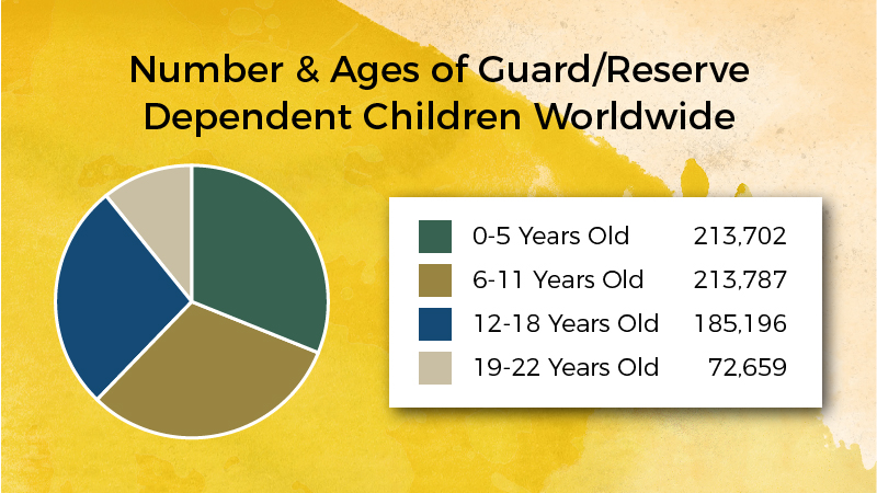 Numbers and Ages of Guard/Reserve Dependent Children Worldwide