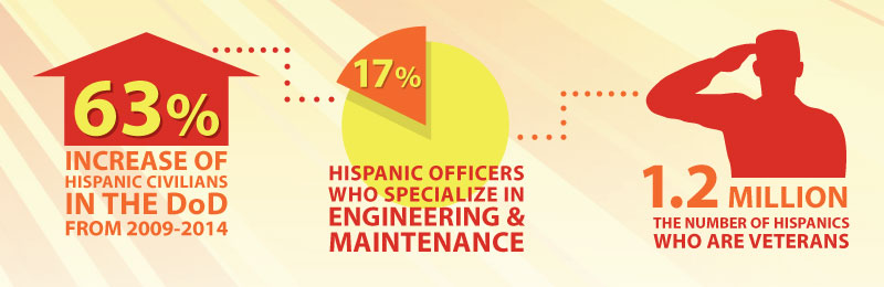 Hispanic Heritage Month Infographic