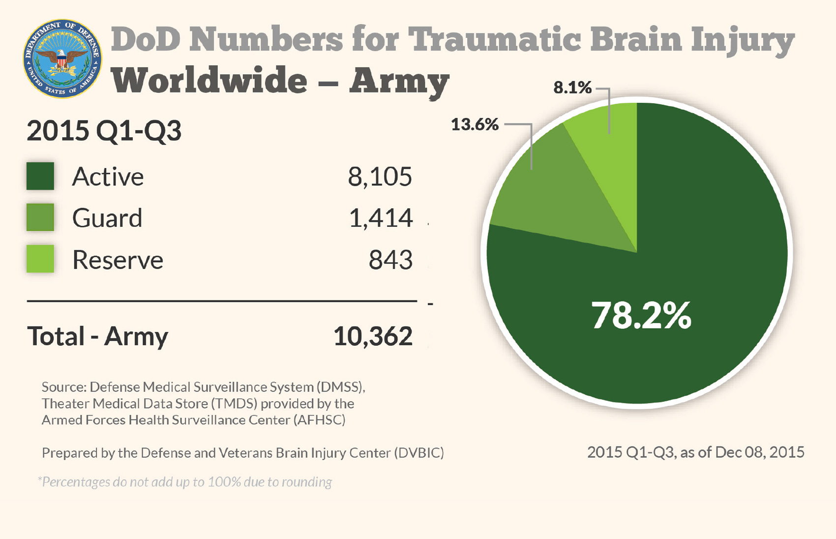 4. The Defense Department is committed to TBI awareness