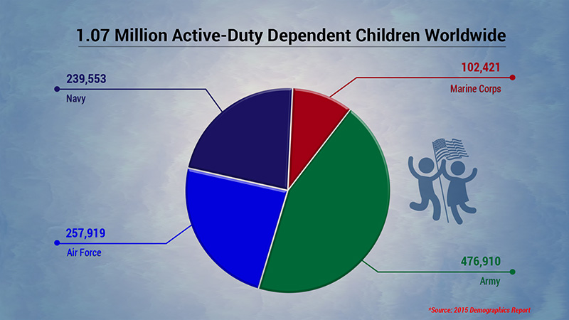 1.07 Million Active Duty Dependent Children Worldwide