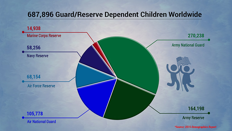 687,896 Guard/Reserve Dependent Children Worldwide