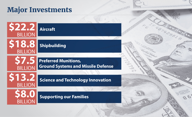Major investments include $22.2 billion in aircraft spending, $18.8 billion in shipbuilding, $7.5 billion in preferred munitions, ground systems and missile defense, $13.2 billion in science and technology innovation and $8 billion in supporting military families.