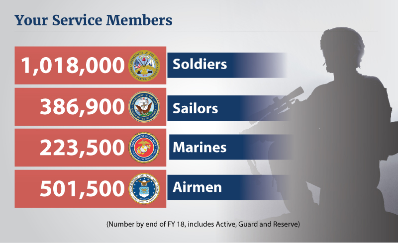 Total number of service members to include active, guard and reserve by the end of FY2018 include; 1,018,000 soldiers; 386,900 sailors; 223, 500 Marines; 501,500 airmen.
