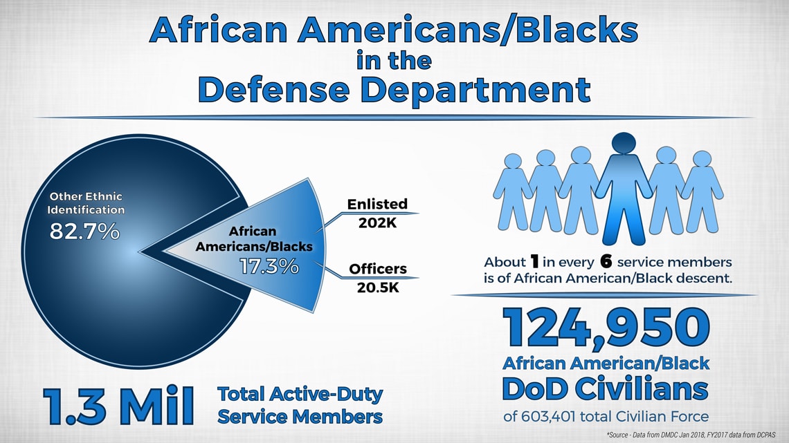A graphic shows the breakdown of Hispanics and Latinos among service members and civilians in the Defense Department.