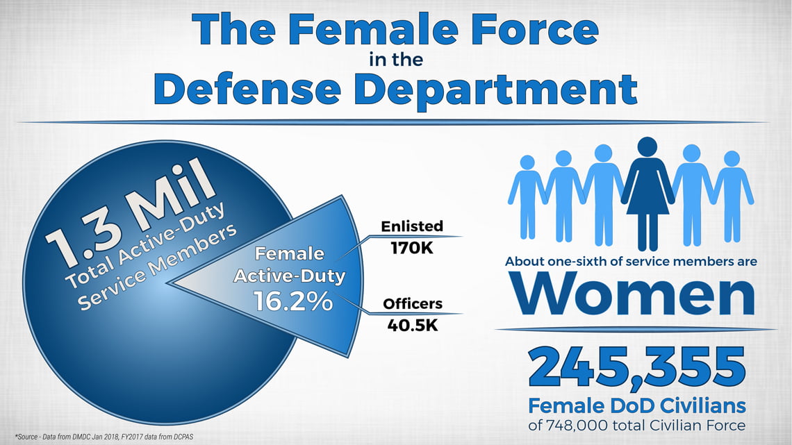 A graphic shows the breakdown of women among service members and civilians in the Defense Department.