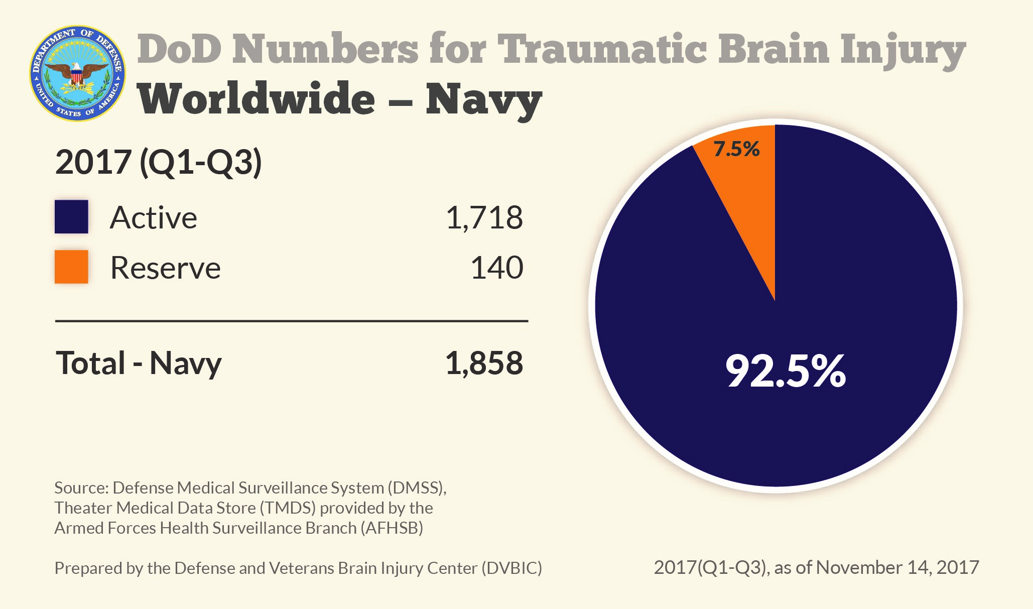DoD Numbers for Traumatic Brain Injury Worldwide - Totals